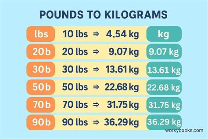 17.7 kg to lbs - 17.7 kilograms to pounds Conversion by NCESC